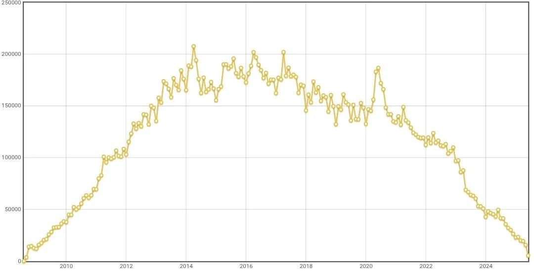 Stack Overflow is dead graph