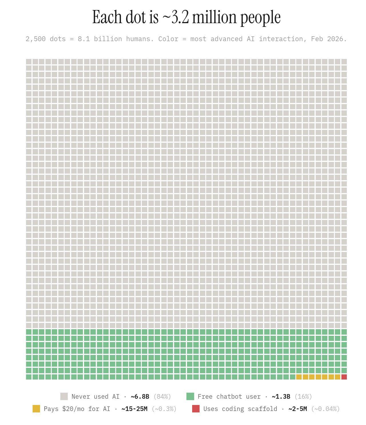 Chart 84% of the world's population has never used AI