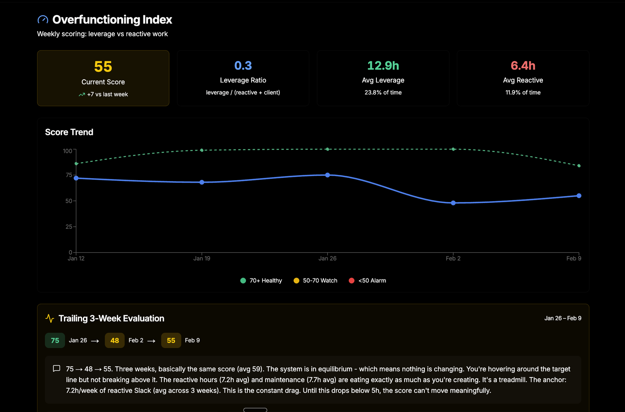 Overfunctioning Index