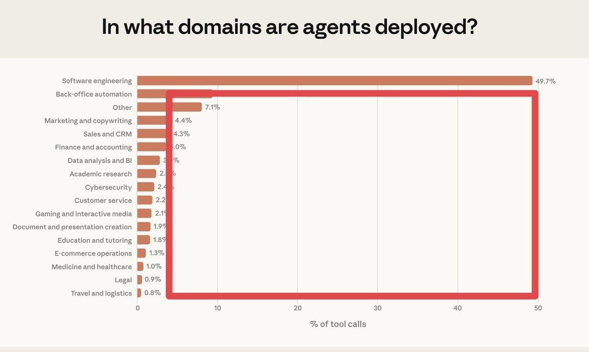 Anthropic Chart Where Agents Deployed