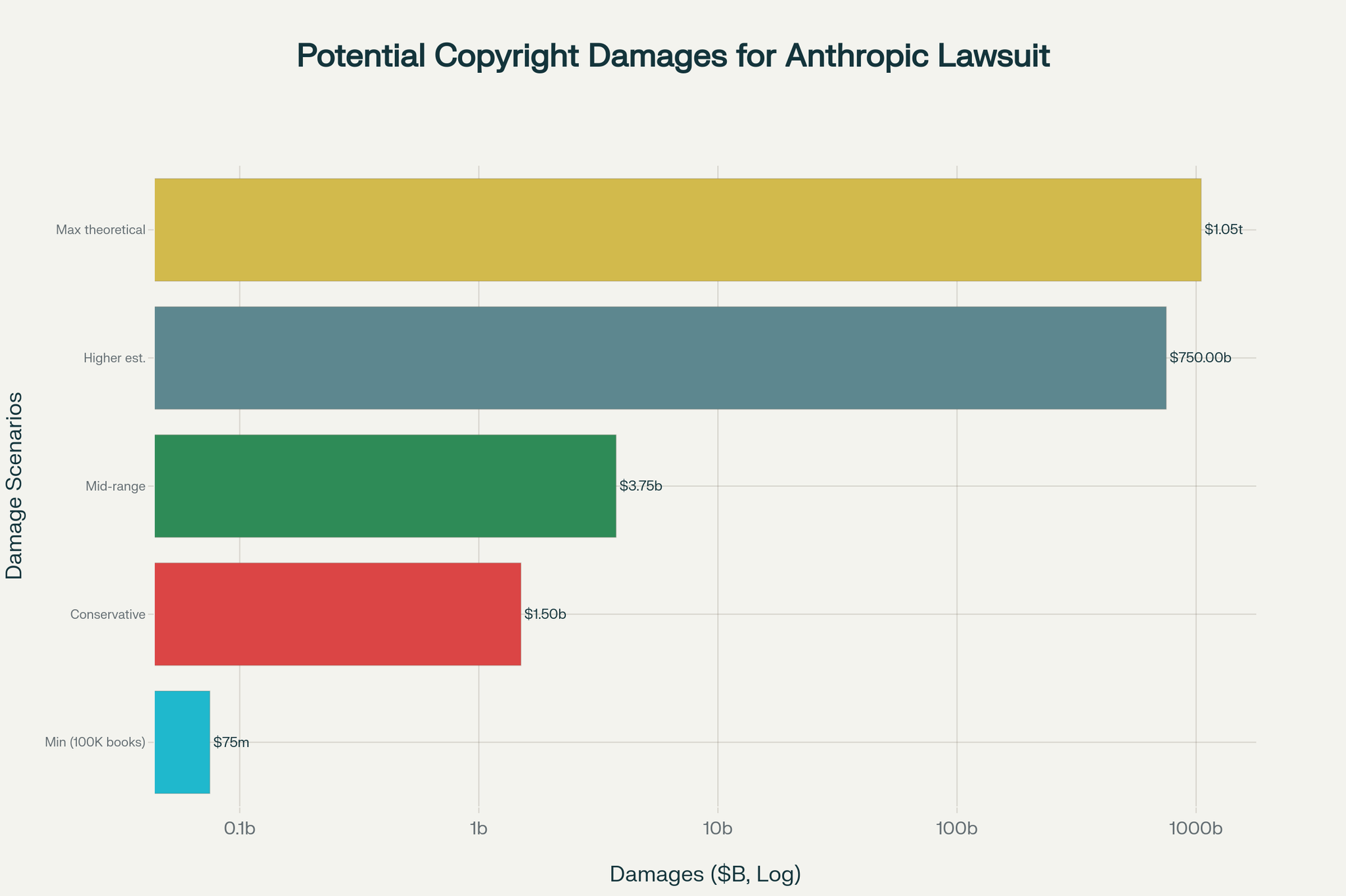 chart potential copyright damages for anthropic lawsuit