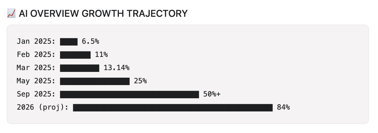AI Overview Growth Trajectory Graph