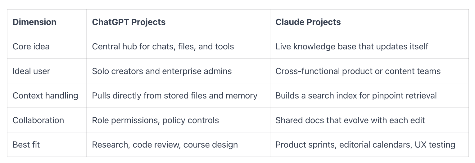 ChatGPT Projects vs Claude Projects