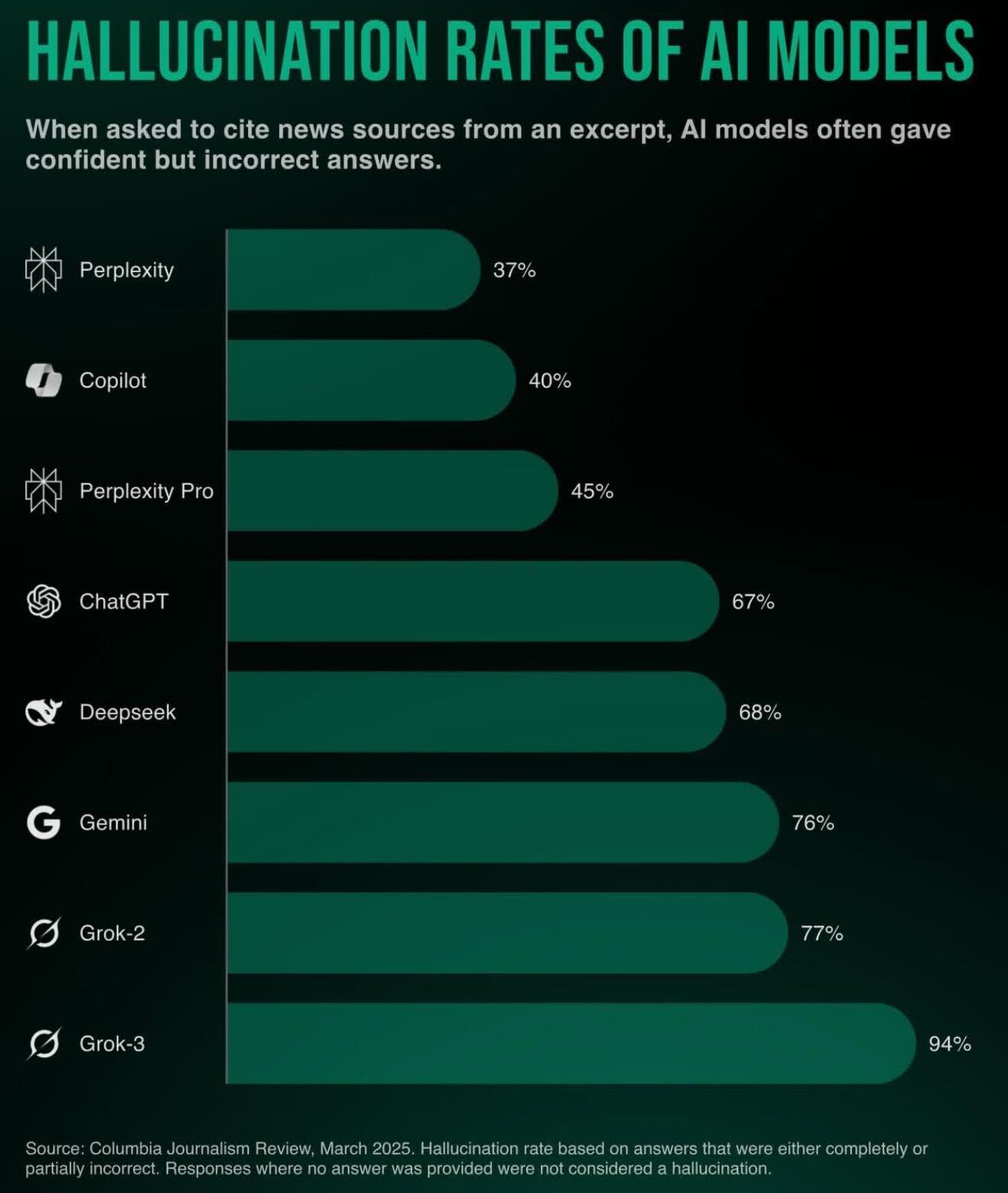 Hallucination Rates of AI Models