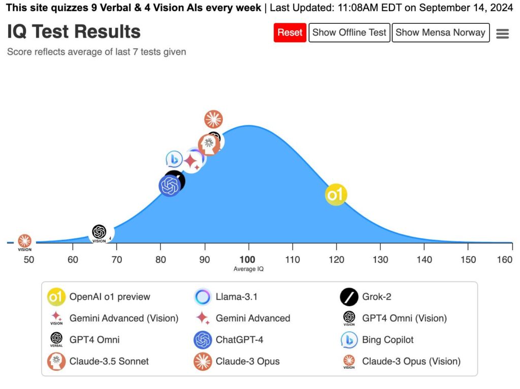 IQ Test Results AI