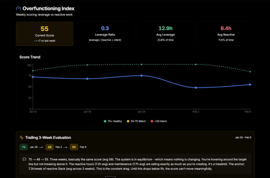Overfunctioning Index